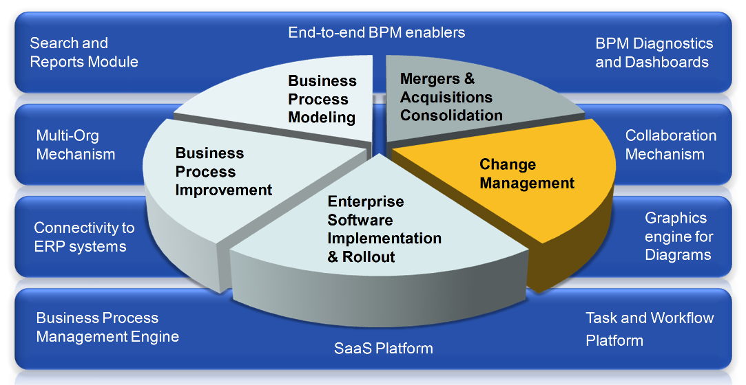 ProcessGene GRC Software Solutions - Process Change Management