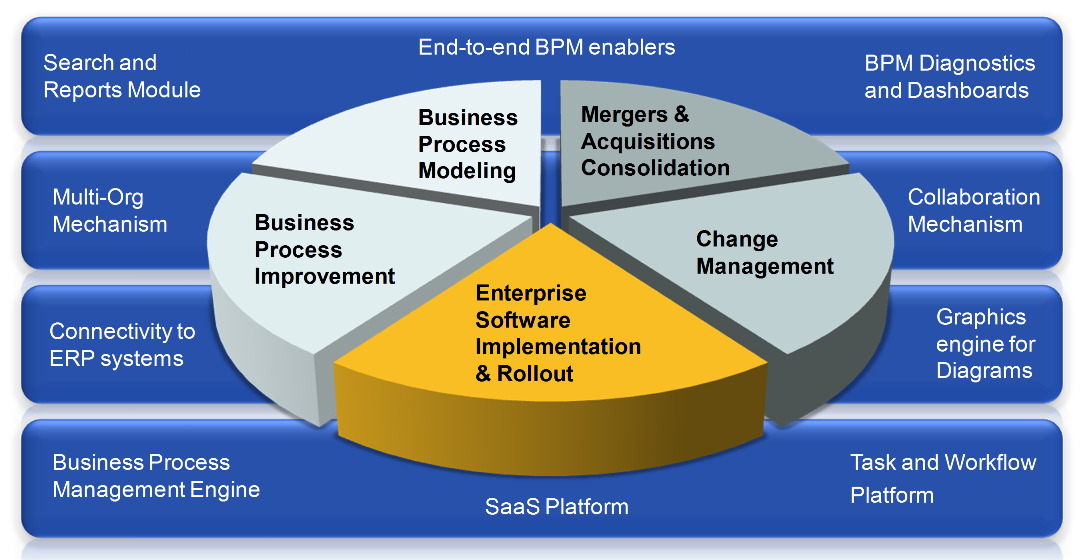 ProcessGene GRC Software Solutions - ERP Implementation and Rollout