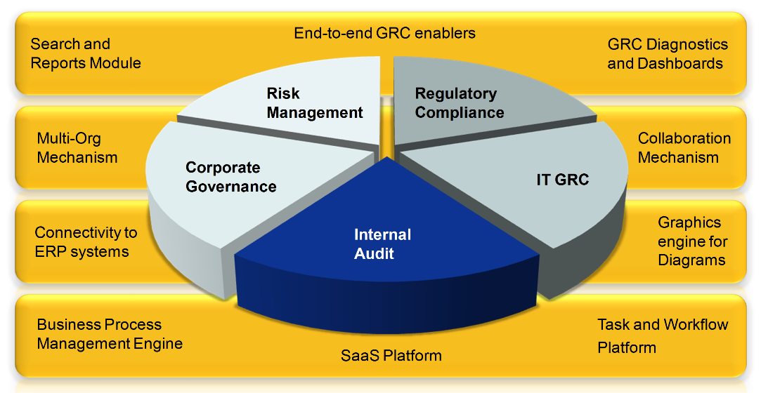 ProcessGene GRC Software Solutions - Internal Audit