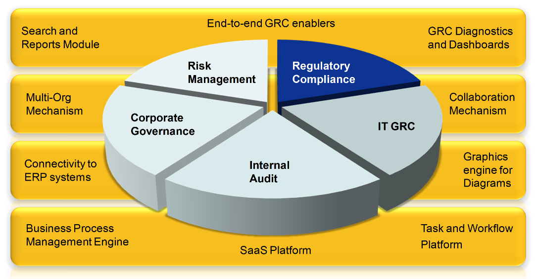 ProcessGene GRC Software Solutions - Regulatory Compliance